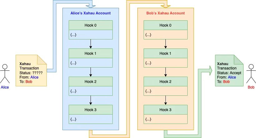 Example: Execution flow for a transaction passing through two Hook Chains