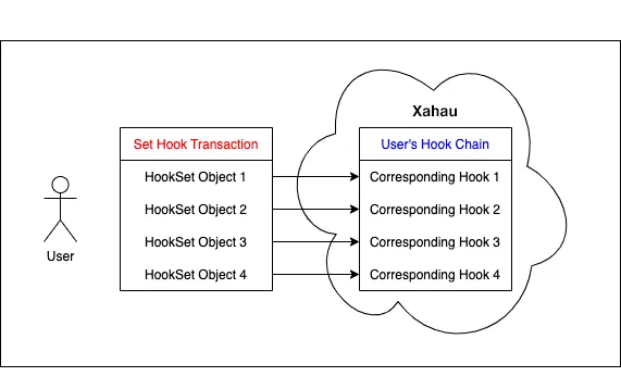 Example: A user performs an operation on each Hook in his/her Hook chain with a SetHook transaction.