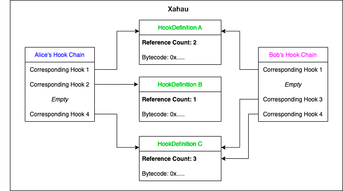 Reference Counted Hook Definitions